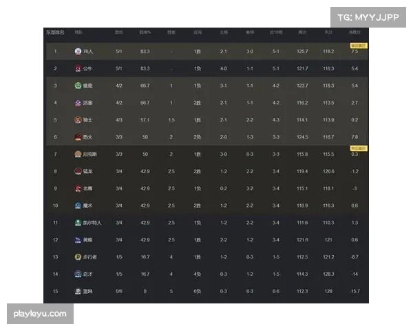 联盟场均得分达117.7分 进攻效率接近历史最高水平